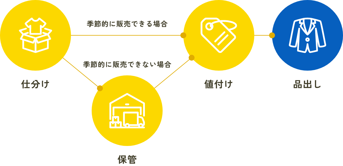 買取古着がお店に並ぶまでの図