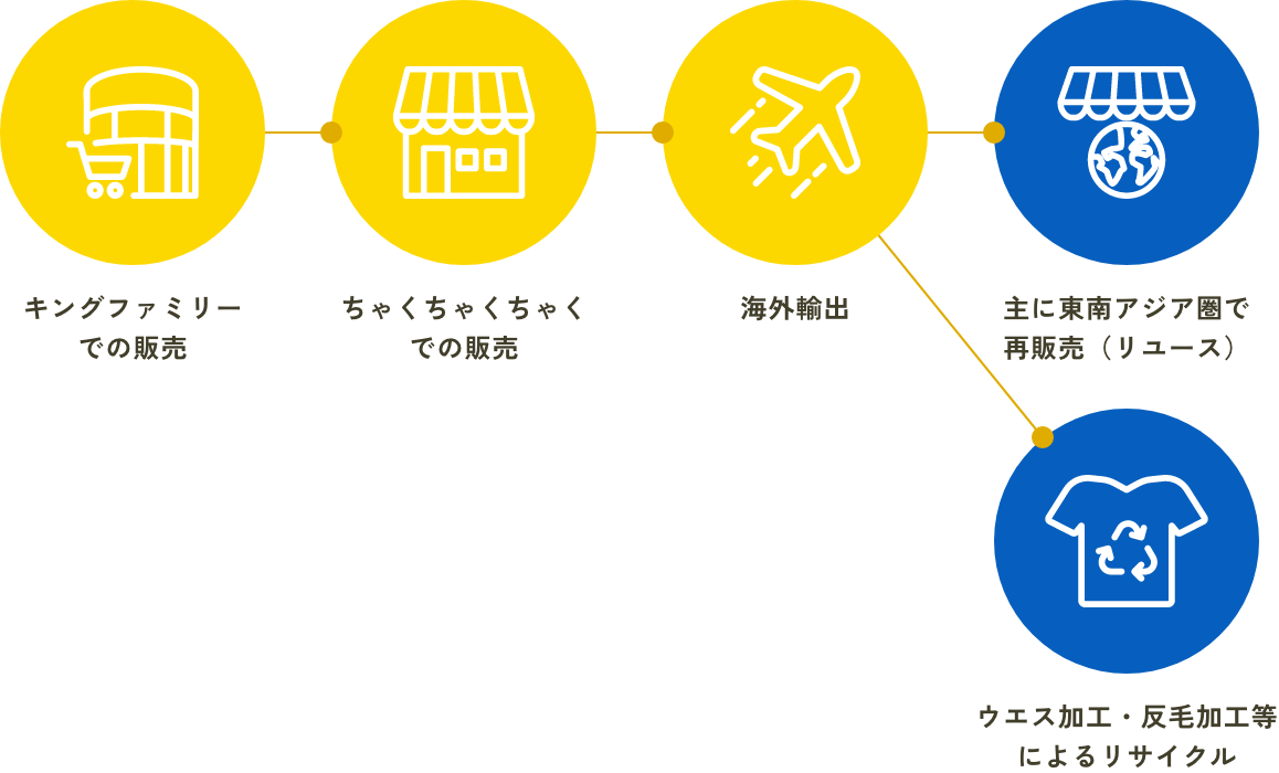 買取古着がお店で売れ残った場合の図